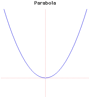 parabola,